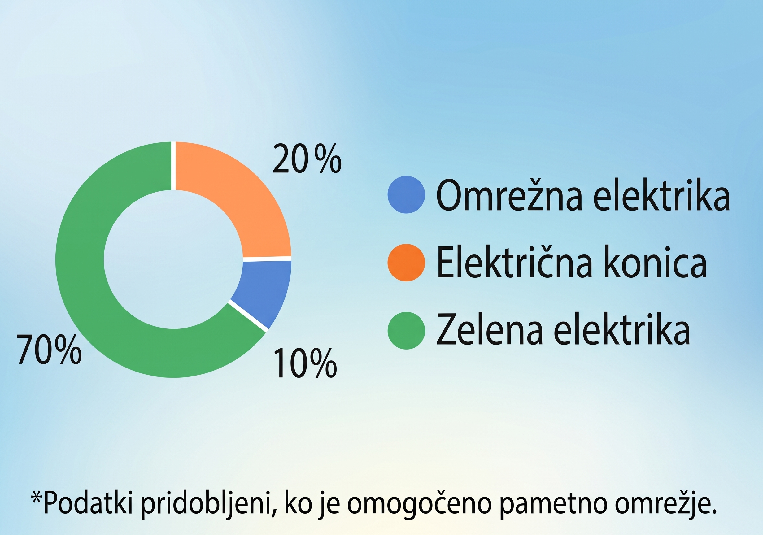 Pregled porabe električne energije