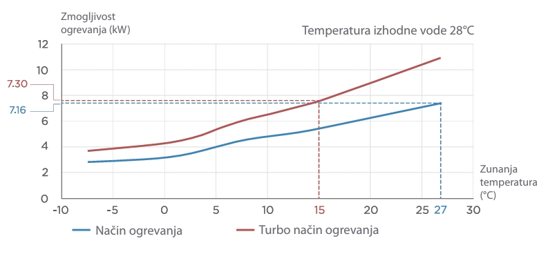 Krivulja zmogljivosti ogrevanja in Turbo načina
