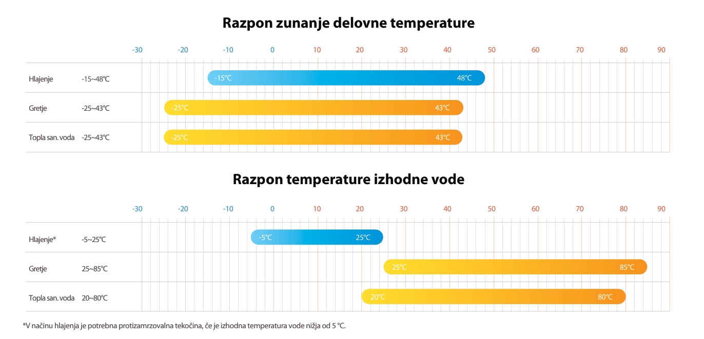 Razpon delovanja: zunanja delovna temperatura in temperatura izhodne vode