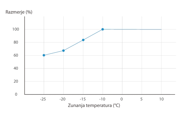 Graf zmogljivosti pri nizkih temperaturah