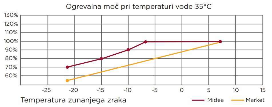 Graf: Ogrevalna moč pri temperaturi vode 35 °C